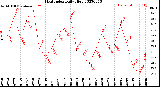 Milwaukee Weather Heat Index<br>Daily High