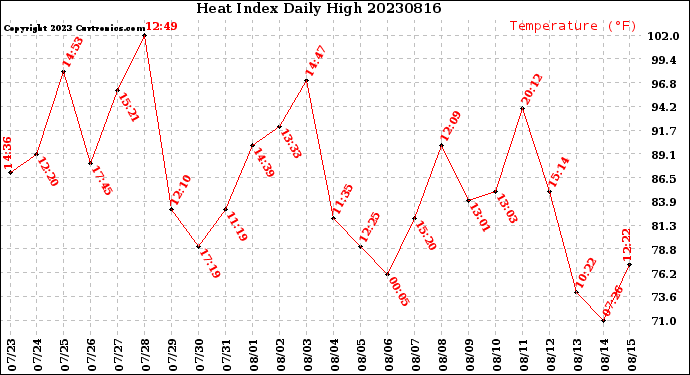 Milwaukee Weather Heat Index<br>Daily High