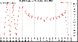 Milwaukee Weather Outdoor Humidity<br>(24 Hours)