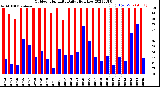 Milwaukee Weather Outdoor Humidity<br>Daily High/Low