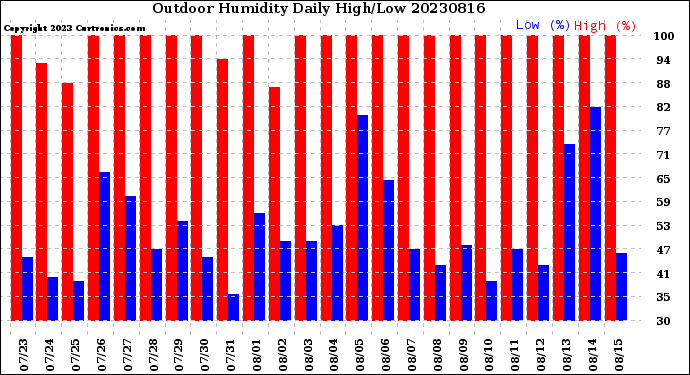 Milwaukee Weather Outdoor Humidity<br>Daily High/Low