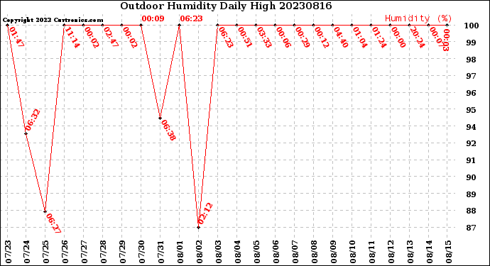 Milwaukee Weather Outdoor Humidity<br>Daily High