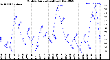 Milwaukee Weather Outdoor Humidity<br>Daily Low