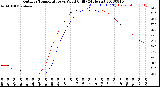 Milwaukee Weather Outdoor Temperature<br>vs Wind Chill<br>(24 Hours)