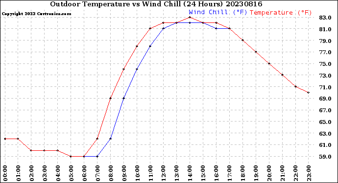 Milwaukee Weather Outdoor Temperature<br>vs Wind Chill<br>(24 Hours)