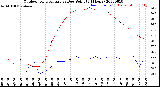 Milwaukee Weather Outdoor Temperature<br>vs Dew Point<br>(24 Hours)