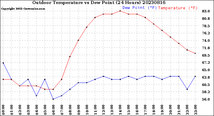 Milwaukee Weather Outdoor Temperature<br>vs Dew Point<br>(24 Hours)