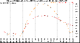 Milwaukee Weather Outdoor Temperature<br>vs THSW Index<br>per Hour<br>(24 Hours)