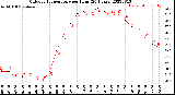 Milwaukee Weather Outdoor Temperature<br>per Hour<br>(24 Hours)