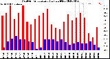 Milwaukee Weather Outdoor Temperature<br>Daily High/Low