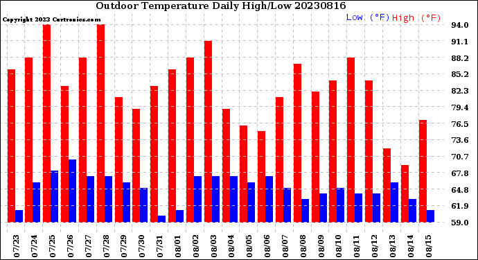 Milwaukee Weather Outdoor Temperature<br>Daily High/Low