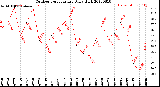 Milwaukee Weather Outdoor Temperature<br>Daily High