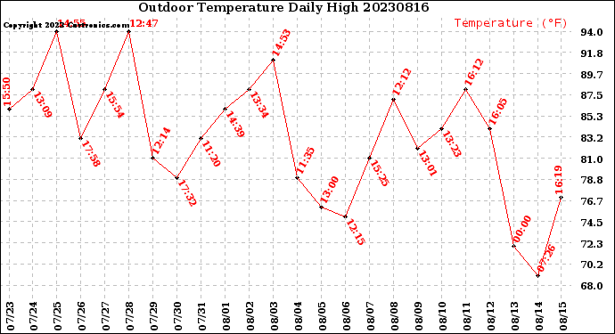 Milwaukee Weather Outdoor Temperature<br>Daily High