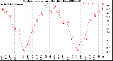 Milwaukee Weather Outdoor Temperature<br>Monthly High