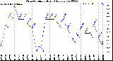 Milwaukee Weather Outdoor Temperature<br>Daily Low