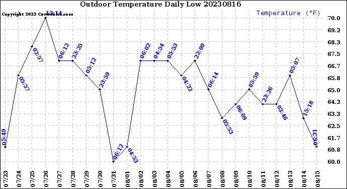 Milwaukee Weather Outdoor Temperature<br>Daily Low