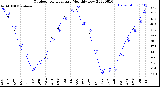 Milwaukee Weather Outdoor Temperature<br>Monthly Low