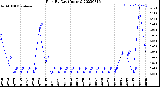 Milwaukee Weather Rain<br>By Day<br>(Inches)