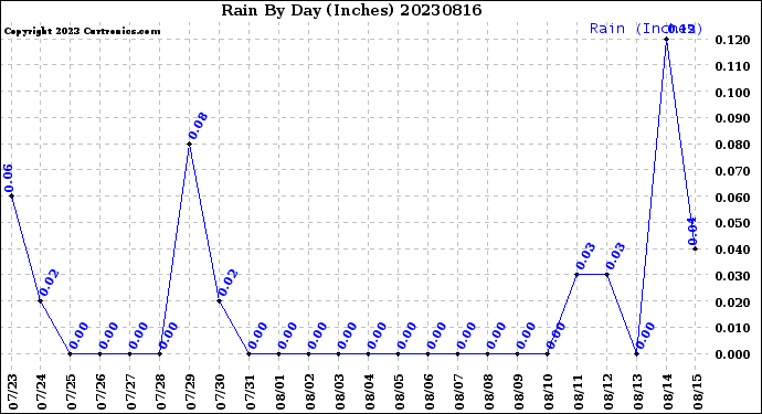 Milwaukee Weather Rain<br>By Day<br>(Inches)