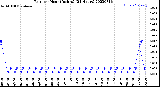 Milwaukee Weather Rain<br>per Hour<br>(Inches)<br>(24 Hours)