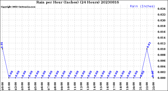 Milwaukee Weather Rain<br>per Hour<br>(Inches)<br>(24 Hours)