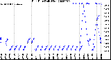 Milwaukee Weather Rain Rate<br>Daily High