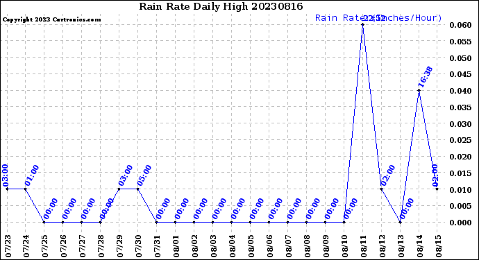 Milwaukee Weather Rain Rate<br>Daily High