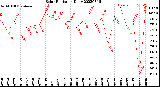 Milwaukee Weather Solar Radiation<br>Daily