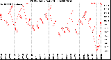 Milwaukee Weather THSW Index<br>Daily High