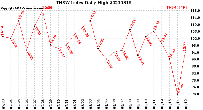 Milwaukee Weather THSW Index<br>Daily High