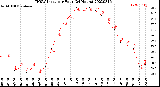 Milwaukee Weather THSW Index<br>per Hour<br>(24 Hours)