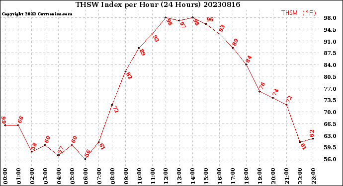 Milwaukee Weather THSW Index<br>per Hour<br>(24 Hours)