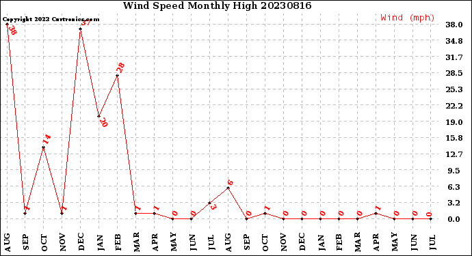 Milwaukee Weather Wind Speed<br>Monthly High