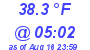 Milwaukee Weather Dewpoint High Low Today