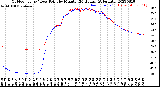 Milwaukee Weather Outdoor Temp / Dew Point<br>by Minute<br>(24 Hours) (Alternate)