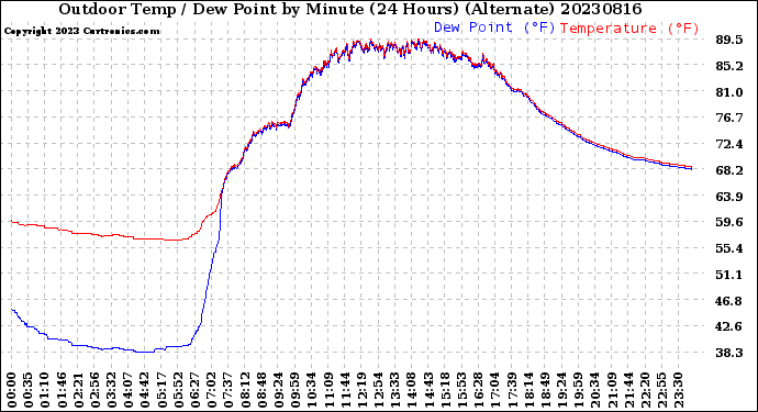 Milwaukee Weather Outdoor Temp / Dew Point<br>by Minute<br>(24 Hours) (Alternate)