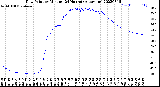 Milwaukee Weather Dew Point<br>by Minute<br>(24 Hours) (Alternate)