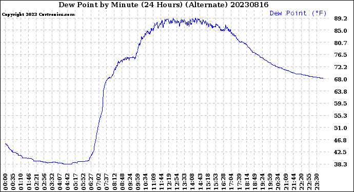 Milwaukee Weather Dew Point<br>by Minute<br>(24 Hours) (Alternate)