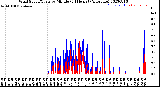 Milwaukee Weather Wind Speed/Gusts<br>by Minute<br>(24 Hours) (Alternate)