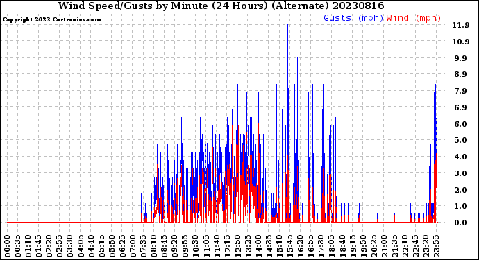 Milwaukee Weather Wind Speed/Gusts<br>by Minute<br>(24 Hours) (Alternate)