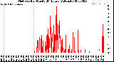 Milwaukee Weather Wind Speed<br>by Minute<br>(24 Hours) (Alternate)