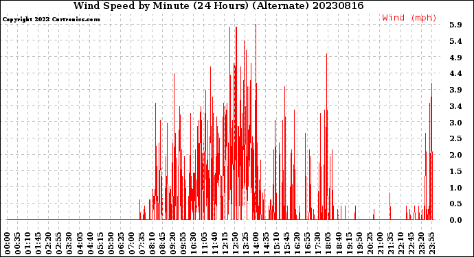 Milwaukee Weather Wind Speed<br>by Minute<br>(24 Hours) (Alternate)