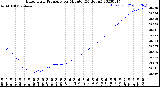 Milwaukee Weather Barometric Pressure<br>per Minute<br>(24 Hours)