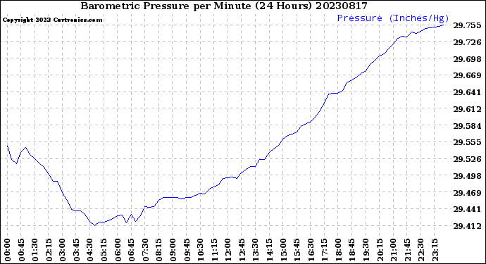 Milwaukee Weather Barometric Pressure<br>per Minute<br>(24 Hours)