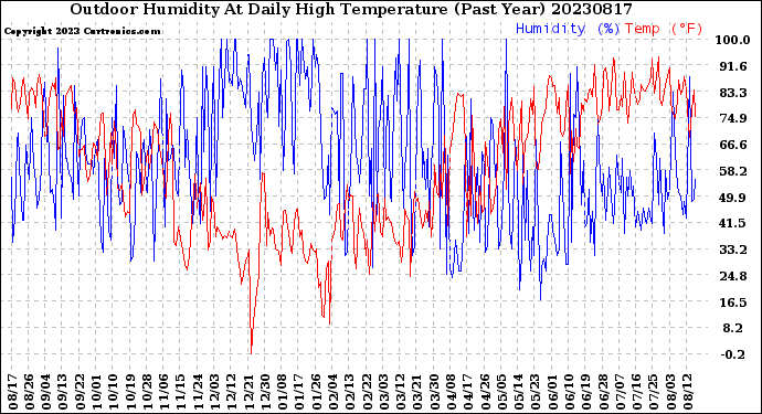 Milwaukee Weather Outdoor Humidity<br>At Daily High<br>Temperature<br>(Past Year)