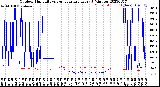 Milwaukee Weather Outdoor Humidity<br>vs Temperature<br>Every 5 Minutes