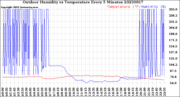 Milwaukee Weather Outdoor Humidity<br>vs Temperature<br>Every 5 Minutes