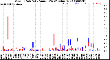 Milwaukee Weather Outdoor Rain<br>Daily Amount<br>(Past/Previous Year)