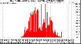 Milwaukee Weather Solar Radiation<br>& Day Average<br>per Minute<br>(Today)