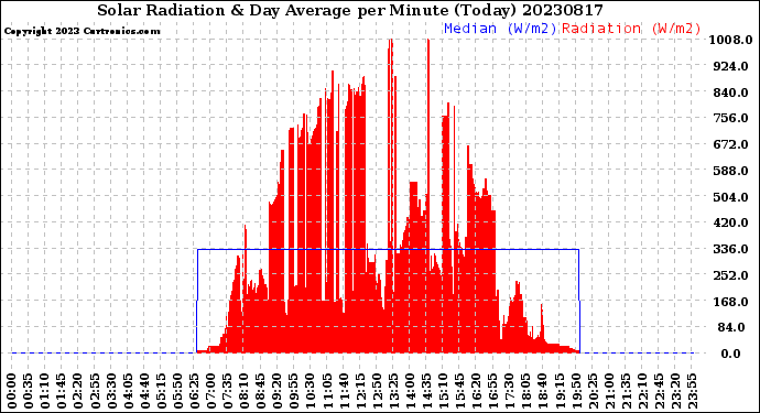 Milwaukee Weather Solar Radiation<br>& Day Average<br>per Minute<br>(Today)